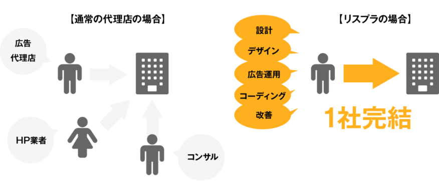 リスティングプラス_一貫したサポート